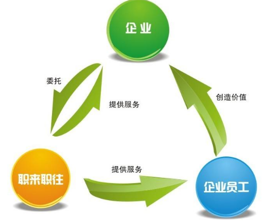 勞動派遣，勞務(wù)外包，人力資源外包別再傻傻分不清。