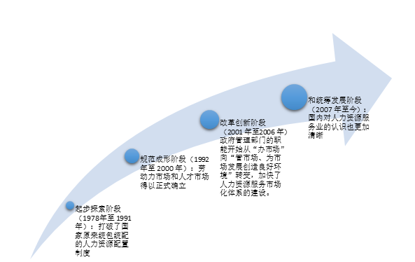 蘇州人力資源服務(wù)公司——人力資源服務(wù)業(yè)現(xiàn)狀及政策解讀