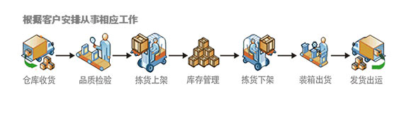 昆山倉(cāng)儲(chǔ)物流外包優(yōu)勢(shì)