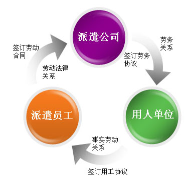 無(wú)錫勞務(wù)派遣用工方法適合企業(yè)發(fā)展嗎