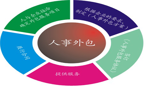 無錫人事勞務(wù)外包的優(yōu)勢有哪些