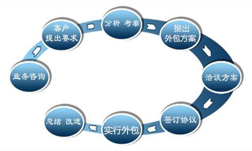 哪些的企業(yè)適合勞務(wù)外包